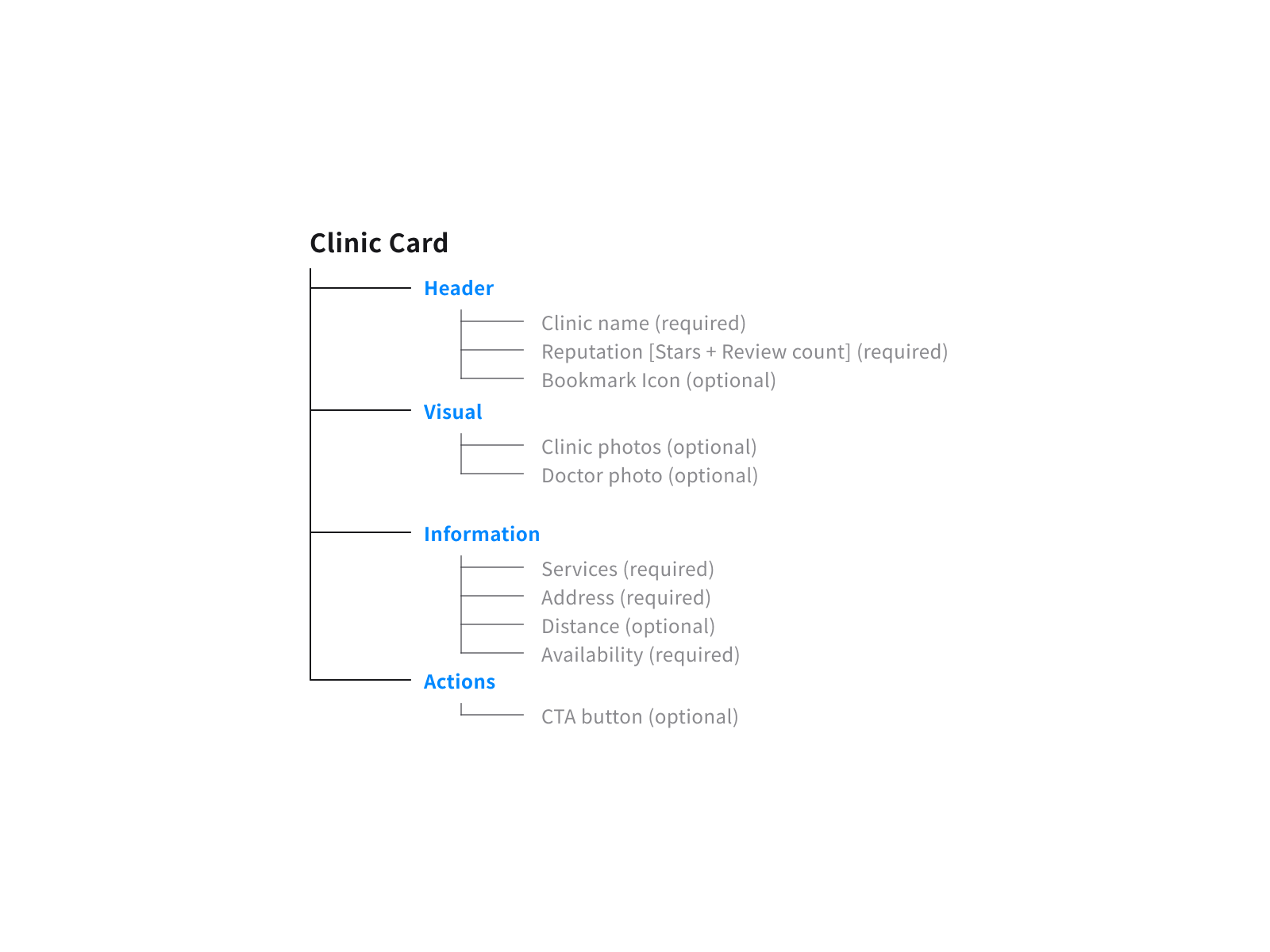 Information architecture — structure and hierarchy across the clinic discovery flow